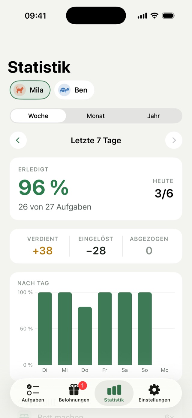 Statistik für Mila: 96 Prozent der Aufgaben in den letzten sieben Tagen erledigt