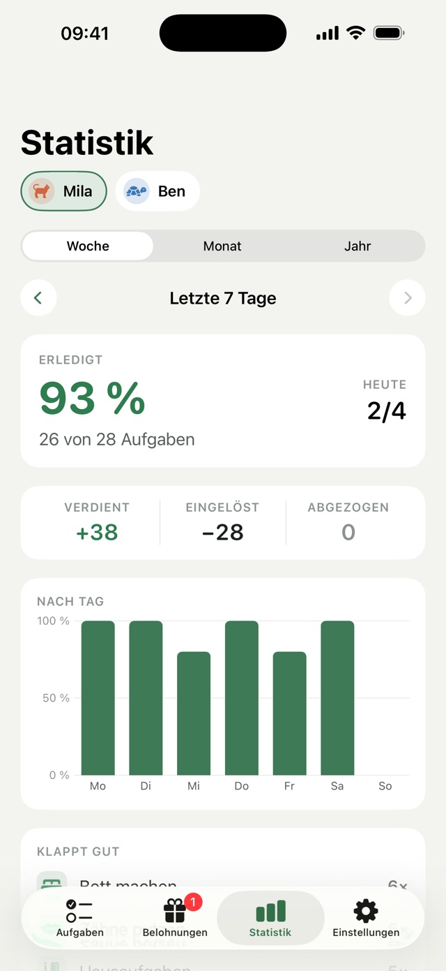 Statistics for Mila: 93 per cent of tasks done over the last seven days, 26 out of 28