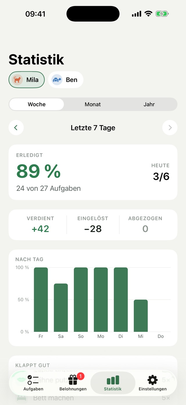 Statistik für Mila: 89 Prozent der Aufgaben in den letzten sieben Tagen erledigt, 24 von 27